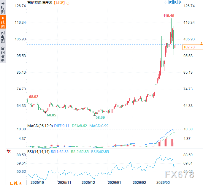 高盛重磅:美伊冲突引爆“史上最大能源中断”!油价破百仅是开始?