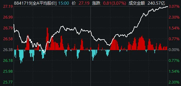A股终于反弹了，成色如何？明天能继续吗？