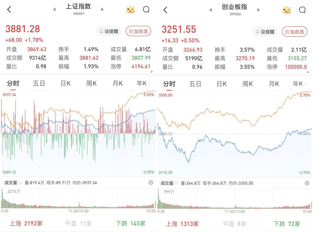 A股深V三大股指收涨:超5100股飘红,两市成交2万亿元