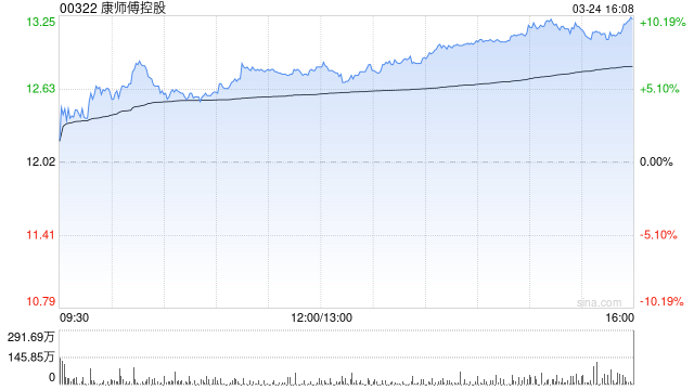瑞银:康师傅去年利润表现胜预期 维持目标价14港元