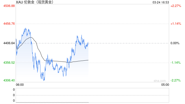中欧基金任飞:黄金短期承压不改长期乐观趋势