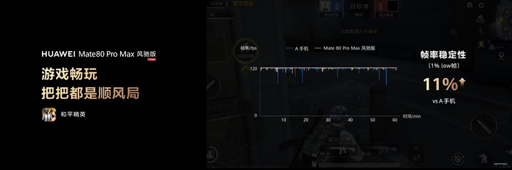 华为Mate 80 Pro Max 风驰版:不止全能,更要全性能
