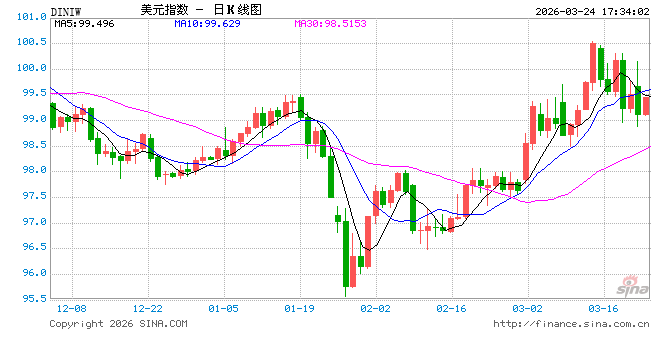 “TACO”交易重燃助推美债短暂反弹，但3月至今全球债市市值已蒸发2.5万亿美元