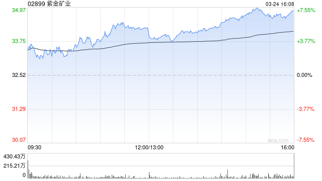 大华继显：予紫金矿业目标价51.6港元 去年业绩符预期 金价利好助增长