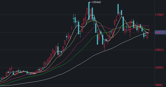 碳酸锂:宏观压制松动消息面发酵,盘面走强