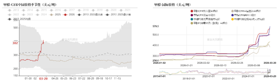 【甲醇二季报】聚焦地缘