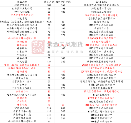 【甲醇二季报】聚焦地缘