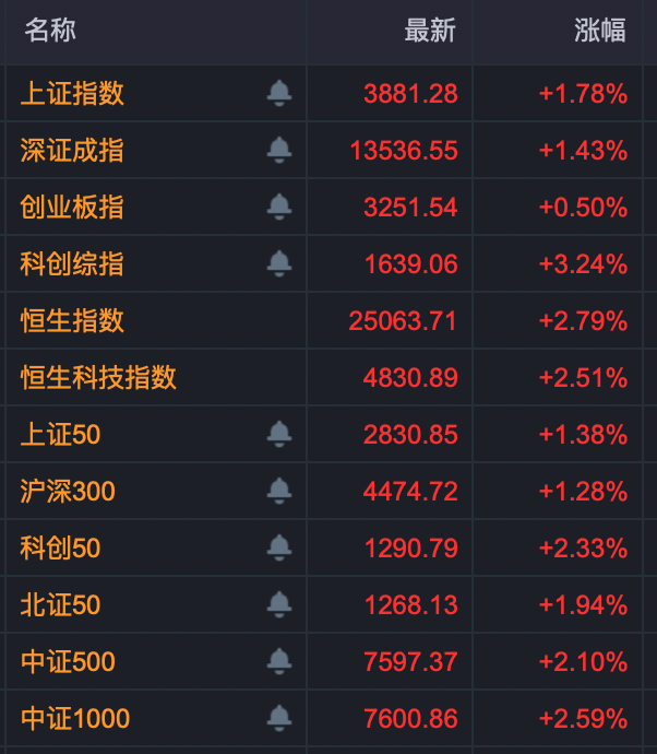 尾盘异动！新能源概念股，批量涨停！