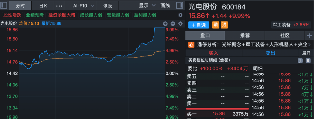 尾盘异动！新能源概念股，批量涨停！