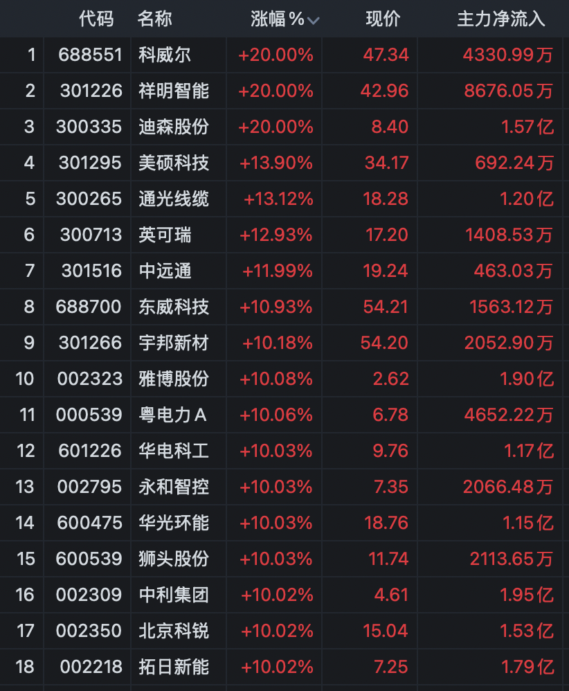 尾盘异动！新能源概念股，批量涨停！