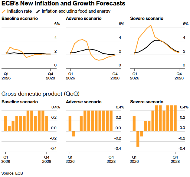“战争通胀”警报拉响！欧央行高官警告：伊朗冲突正将欧元区推向滞胀悬崖