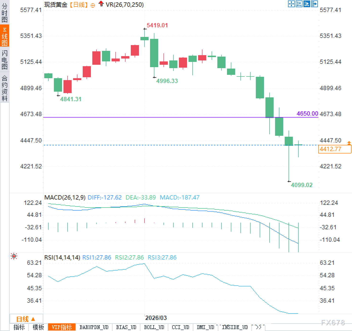 黄金分析：谈判悬念未解，市场震荡谁是赢家