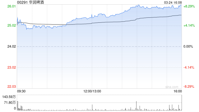 大华继显:降华润啤酒目标价至30.3港元 集团管理层对旺季审慎乐观