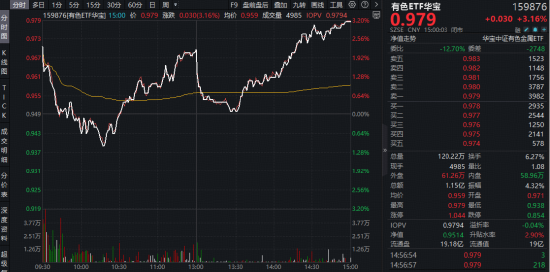 紫金矿业大手笔回购!真金白银彰显信心!华宝基金有色ETF(159876)强势上涨3.16%,国城矿业、云南锗业涨停
