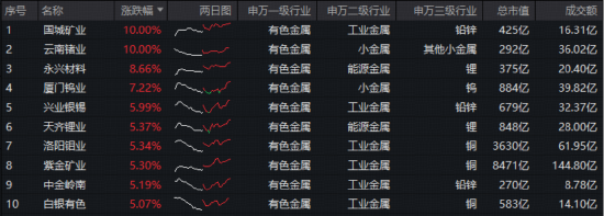 紫金矿业大手笔回购!真金白银彰显信心!华宝基金有色ETF(159876)强势上涨3.16%,国城矿业、云南锗业涨停