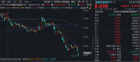 反转信号？华宝基金港股互联网ETF低点涨近3%！AI强催化，芯片性能全球第一，阿里加速“芯模协同”