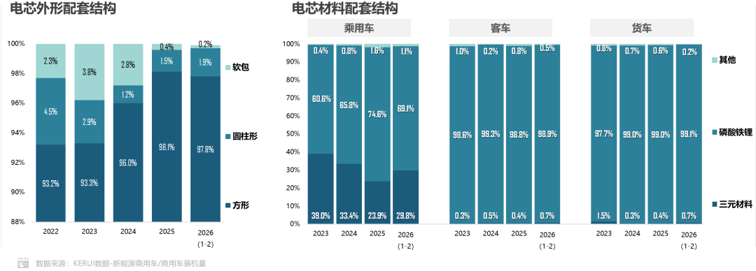 乘联分会：2 月新能源汽车动力电池装机量同比下降 19.2%
