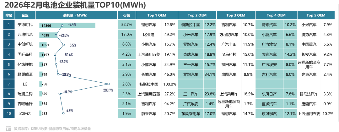 乘联分会：2 月新能源汽车动力电池装机量同比下降 19.2%
