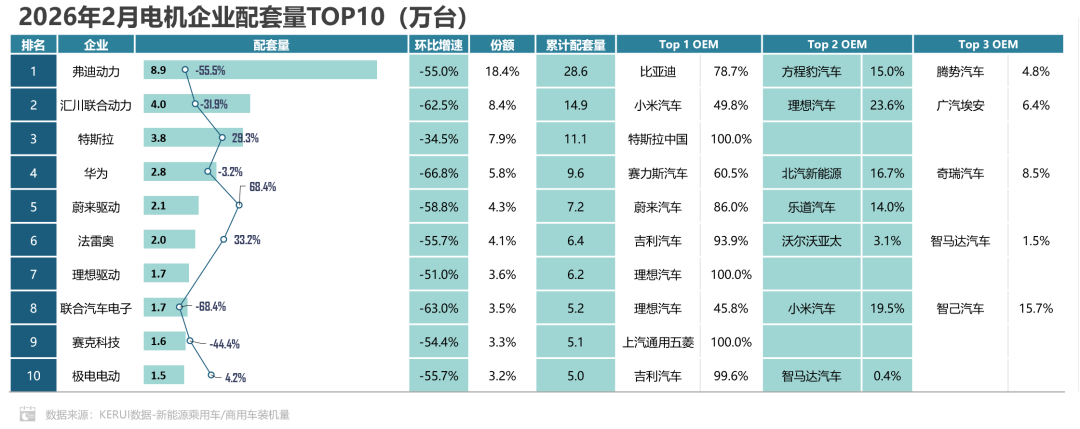 乘联分会：2 月新能源汽车动力电池装机量同比下降 19.2%