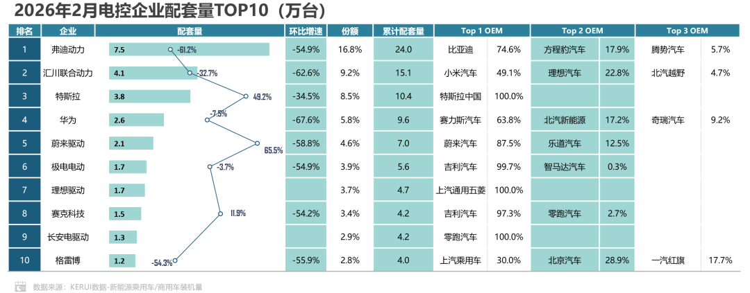 乘联分会：2 月新能源汽车动力电池装机量同比下降 19.2%