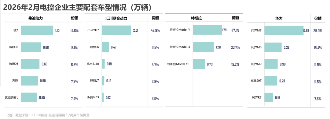 乘联分会：2 月新能源汽车动力电池装机量同比下降 19.2%
