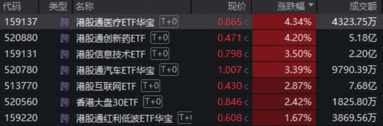 港股暴力反弹,创新药一马当先,520880飙涨超4%!电力爆发涨停潮,华宝基金电力ETF劲涨近4%