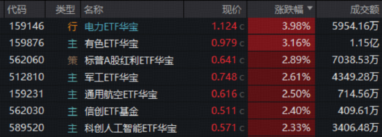港股暴力反弹,创新药一马当先,520880飙涨超4%!电力爆发涨停潮,华宝基金电力ETF劲涨近4%