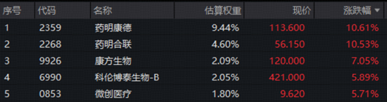 港股暴力反弹,创新药一马当先,520880飙涨超4%!电力爆发涨停潮,华宝基金电力ETF劲涨近4%