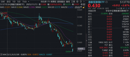 港股暴力反弹,创新药一马当先,520880飙涨超4%!电力爆发涨停潮,华宝基金电力ETF劲涨近4%