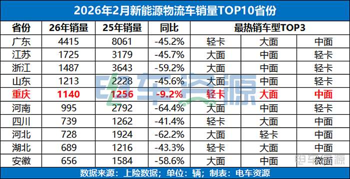 重回前五 !「重庆」新能源物流车市场的“趋势与变化”