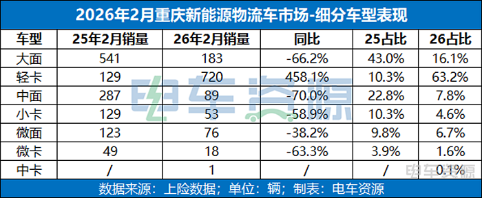 重回前五 !「重庆」新能源物流车市场的“趋势与变化”