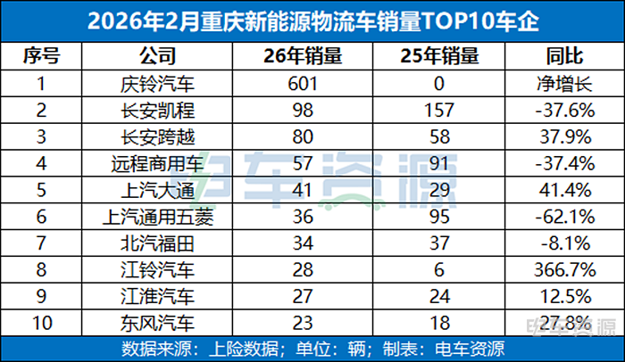 重回前五 !「重庆」新能源物流车市场的“趋势与变化”