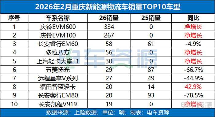 重回前五 !「重庆」新能源物流车市场的“趋势与变化”