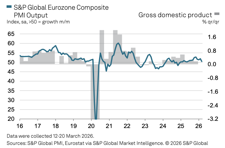 滞胀警报拉响!欧元区3月综合PMI跌至10个月低点,法国PMI连降三月陷入收缩