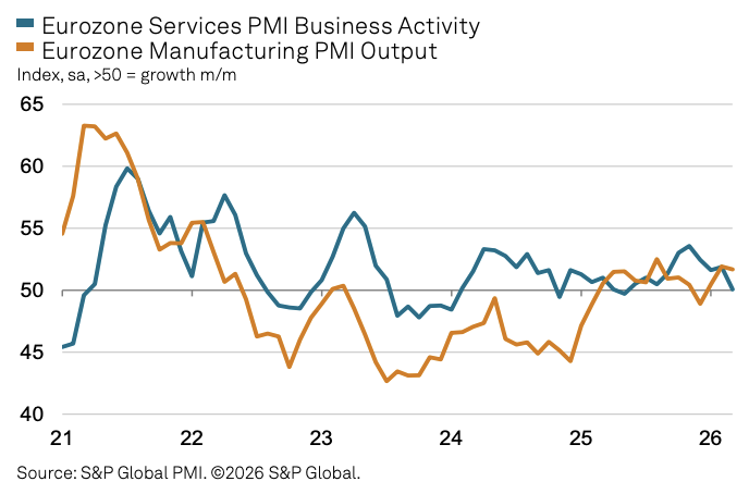 滞胀警报拉响!欧元区3月综合PMI跌至10个月低点,法国PMI连降三月陷入收缩