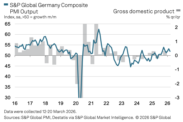 滞胀警报拉响!欧元区3月综合PMI跌至10个月低点,法国PMI连降三月陷入收缩