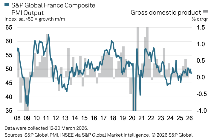 滞胀警报拉响!欧元区3月综合PMI跌至10个月低点,法国PMI连降三月陷入收缩