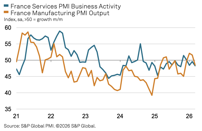 滞胀警报拉响!欧元区3月综合PMI跌至10个月低点,法国PMI连降三月陷入收缩