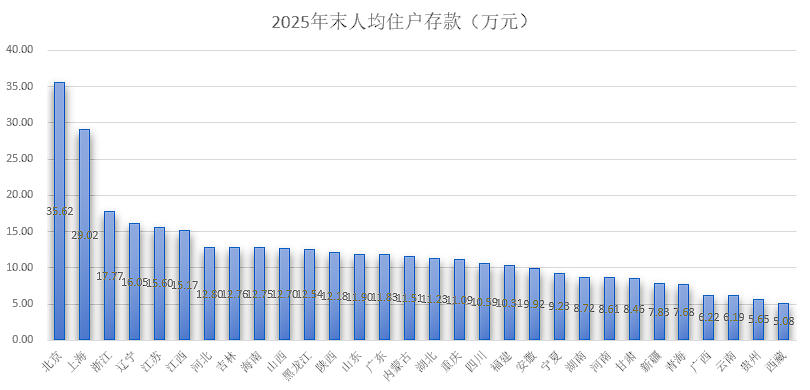 2025年地区“财富榜”:北京人均存款35.6万,上海29万