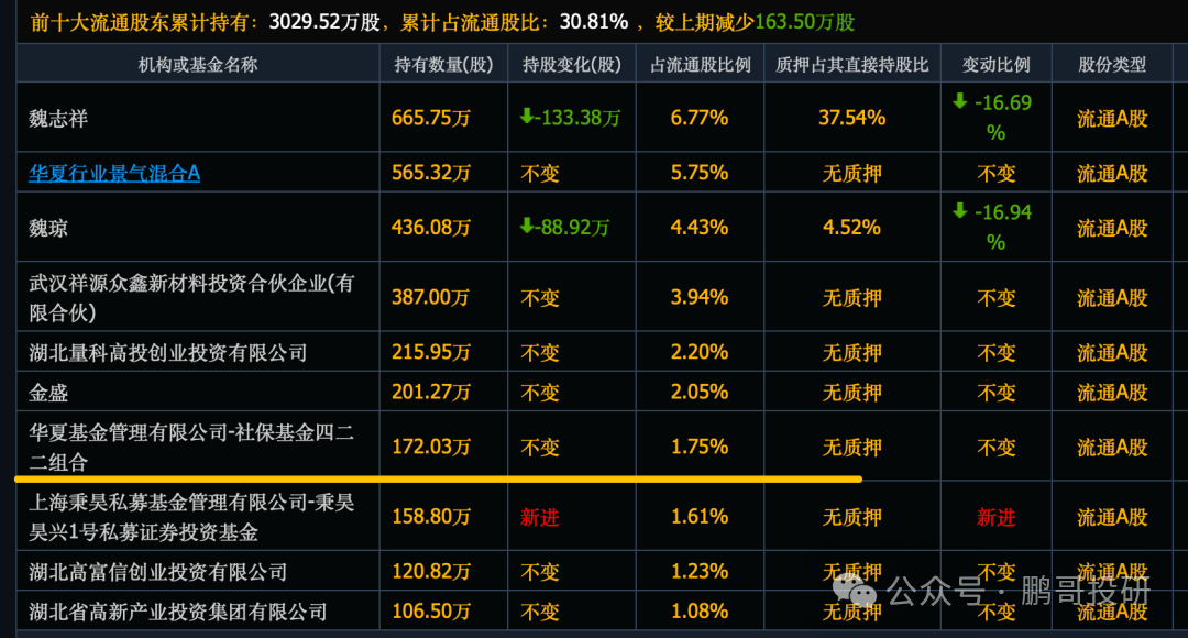 全线反攻,46个社保重仓股集体暴涨,集中在这3个方向
