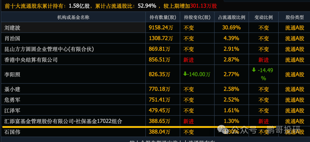 全线反攻,46个社保重仓股集体暴涨,集中在这3个方向