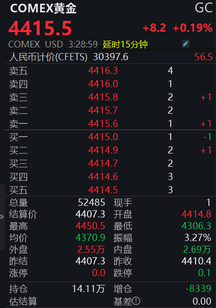金价波动加剧,后市如何演绎?