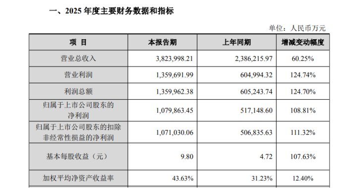 中际旭创业绩快报:2025年归母净利润同比增长108.81%