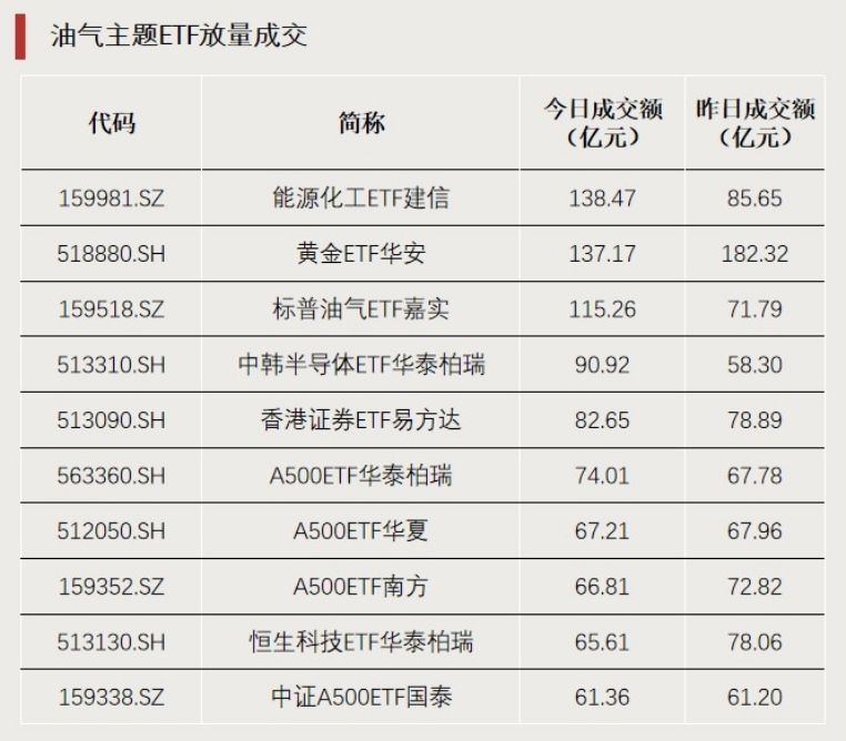 “抄底”资金,加仓这个方向