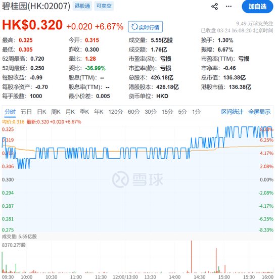 三年暴亏2390亿后,前“房企一哥”终于变相赚钱了