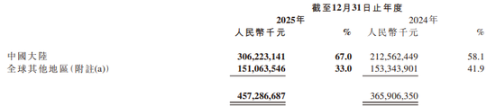 汽车销售暴涨2倍,手机却“遇冷”!小米2025年汽车收入达1033亿元,平均单价约25万元