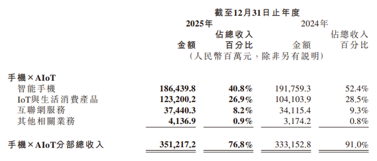 汽车销售暴涨2倍,手机却“遇冷”!小米2025年汽车收入达1033亿元,平均单价约25万元