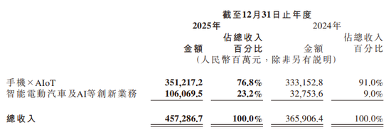 汽车销售暴涨2倍,手机却“遇冷”!小米2025年汽车收入达1033亿元,平均单价约25万元