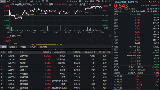 吃喝板块反攻!华宝基金食品饮料ETF(515710)涨近1%,白酒复苏信号已明确?