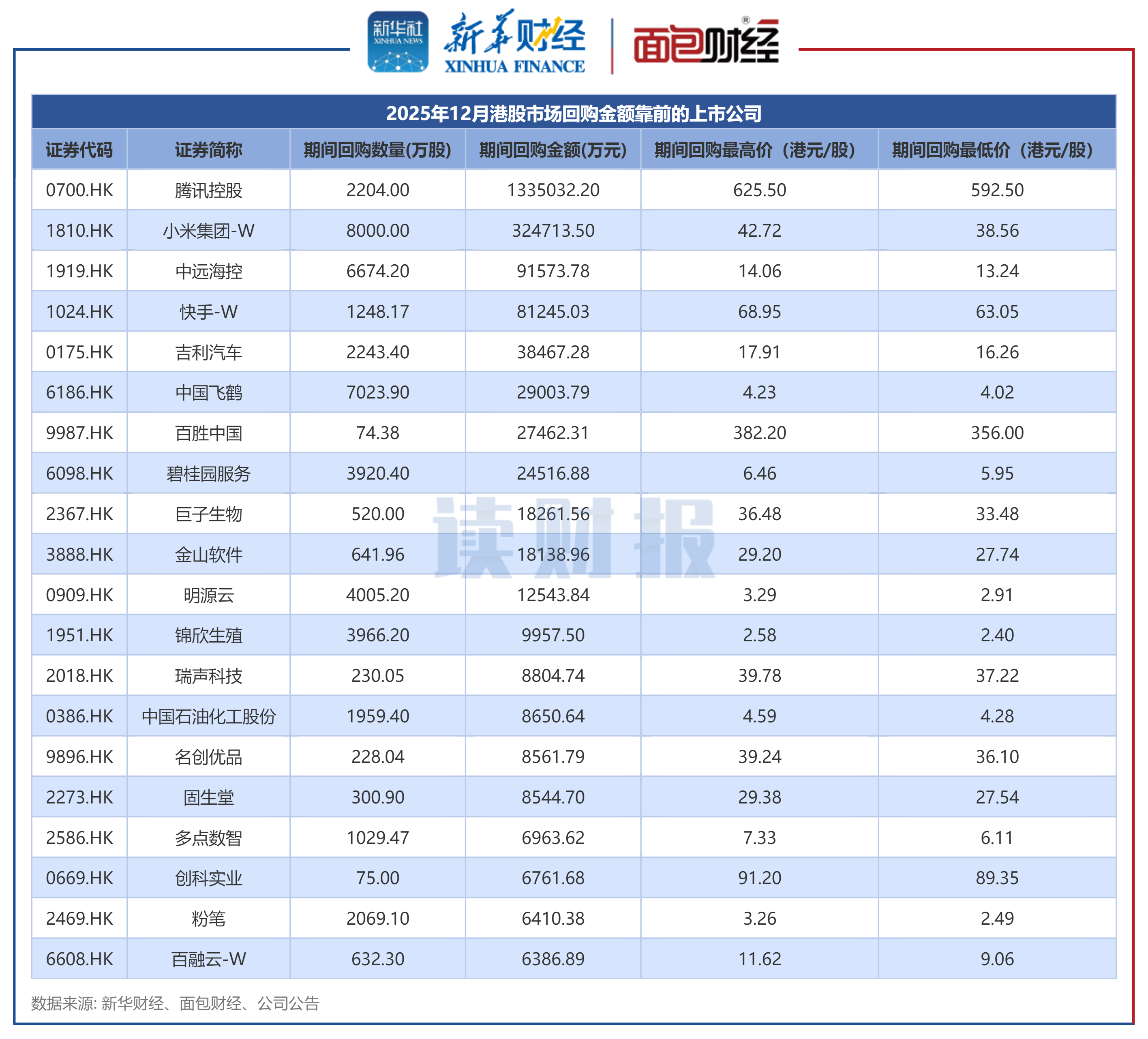 【读财报】港股12月回购透视:合计回购超219亿港元 吉利汽车等年内首度回购